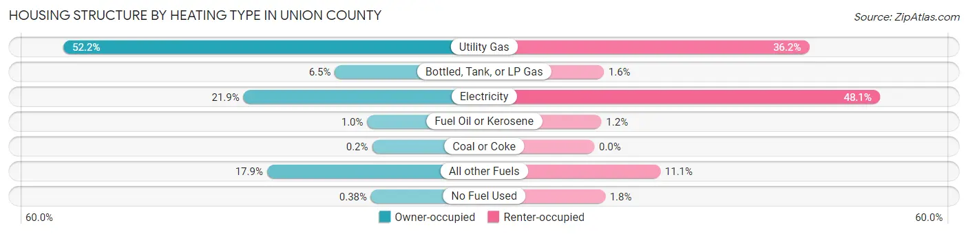 Housing Structure by Heating Type in Union County