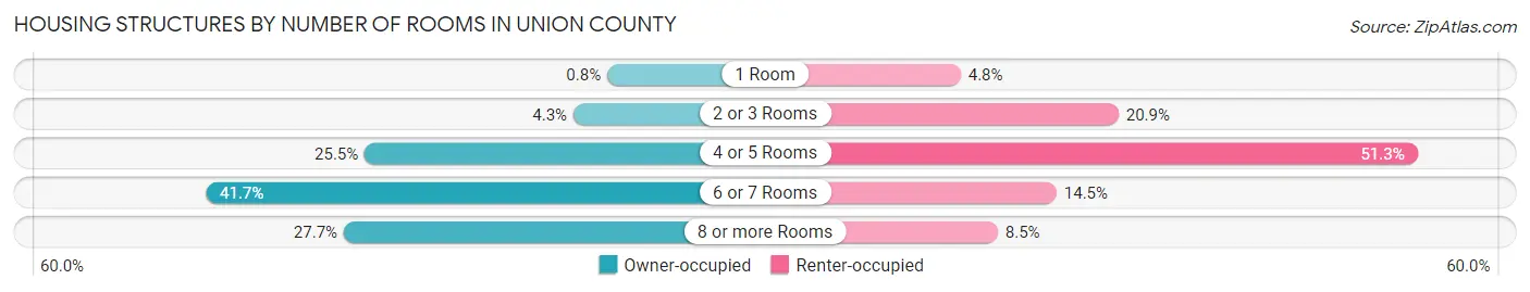 Housing Structures by Number of Rooms in Union County