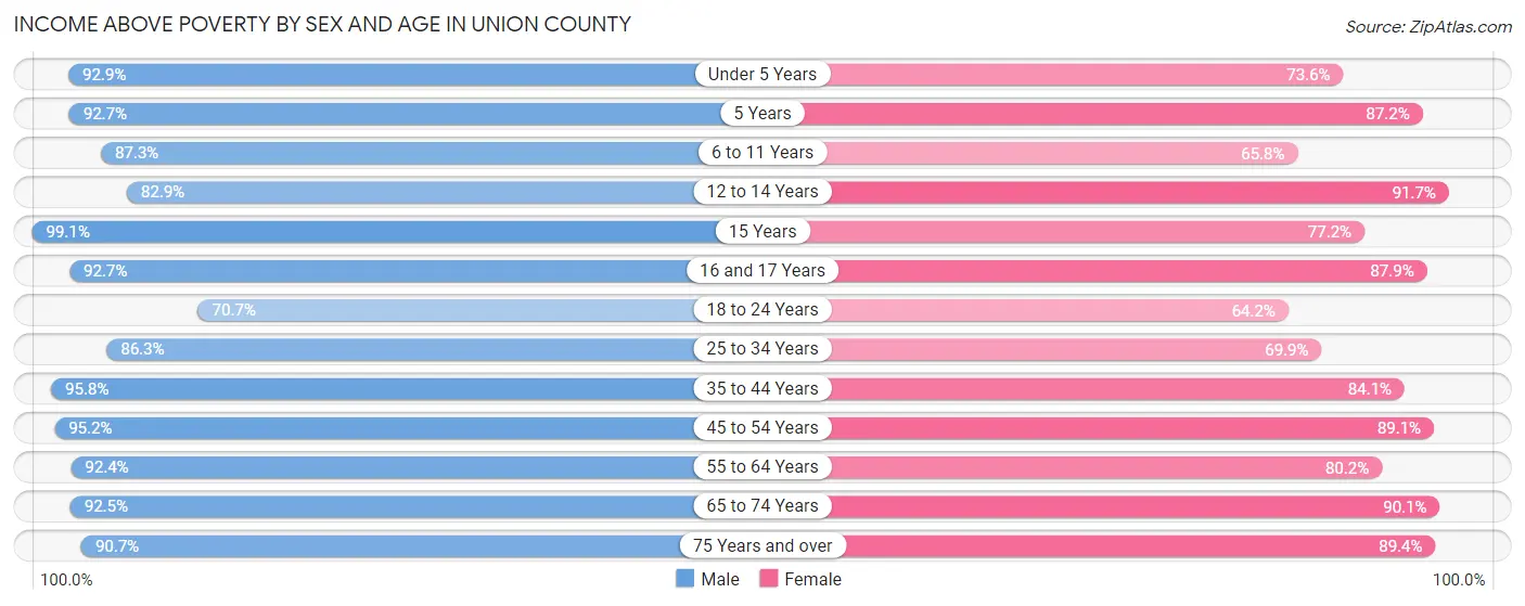 Income Above Poverty by Sex and Age in Union County