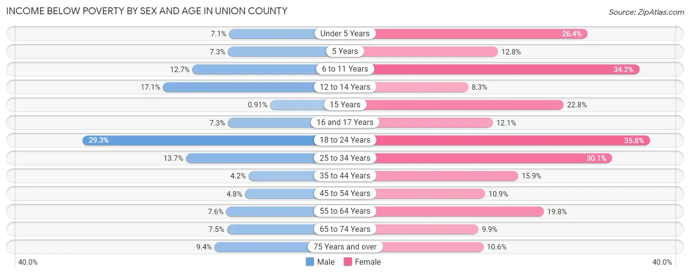 Income Below Poverty by Sex and Age in Union County