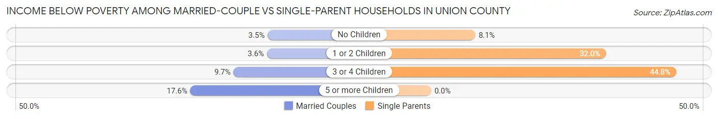 Income Below Poverty Among Married-Couple vs Single-Parent Households in Union County