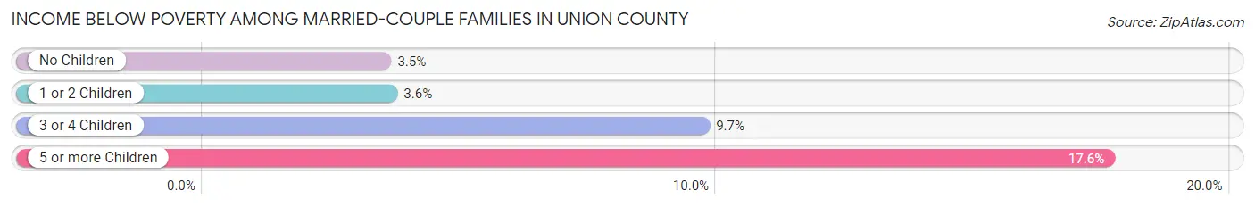 Income Below Poverty Among Married-Couple Families in Union County