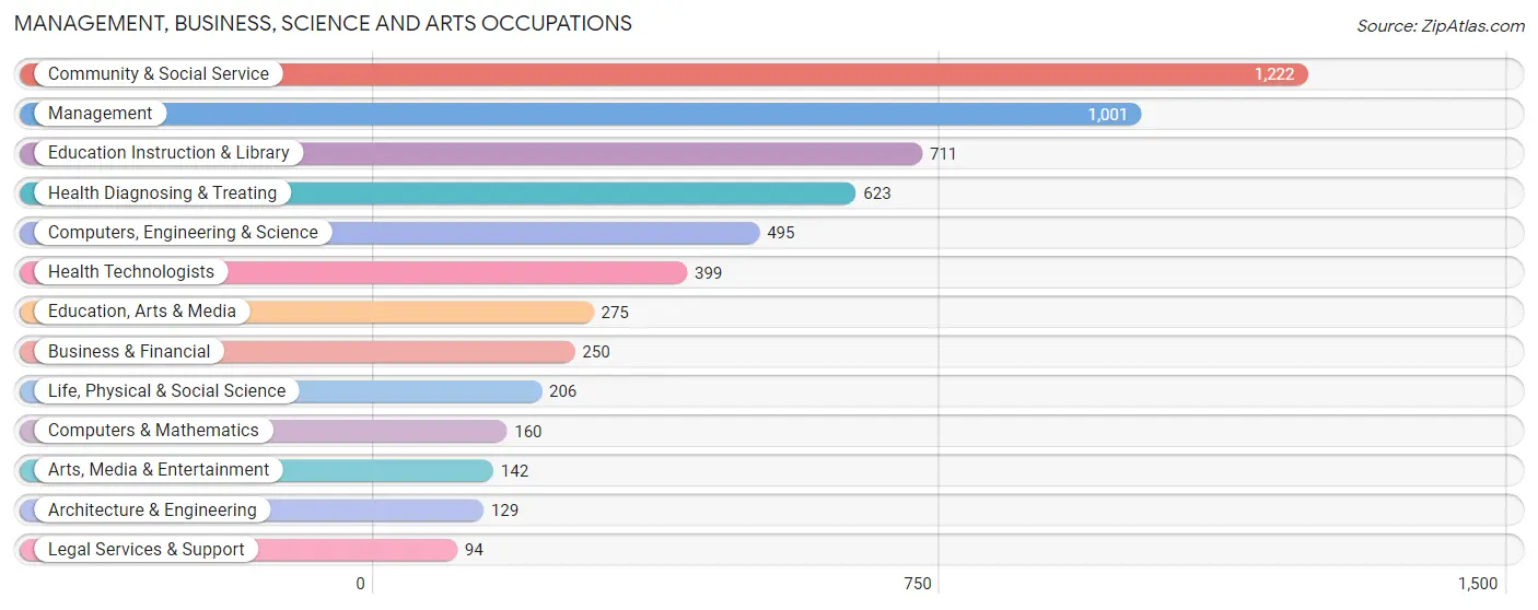 Management, Business, Science and Arts Occupations in Union County