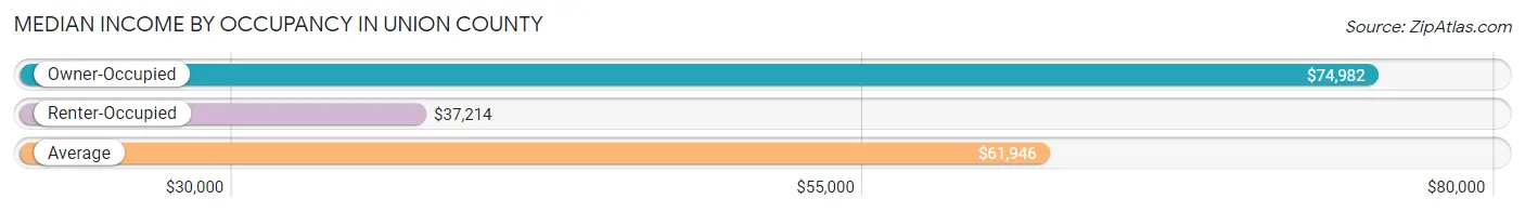 Median Income by Occupancy in Union County