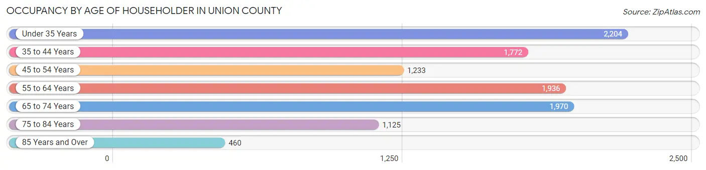 Occupancy by Age of Householder in Union County