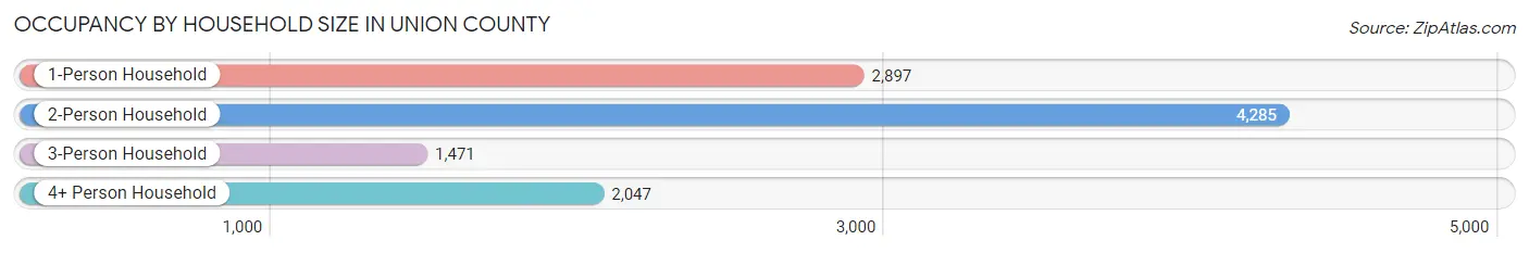 Occupancy by Household Size in Union County