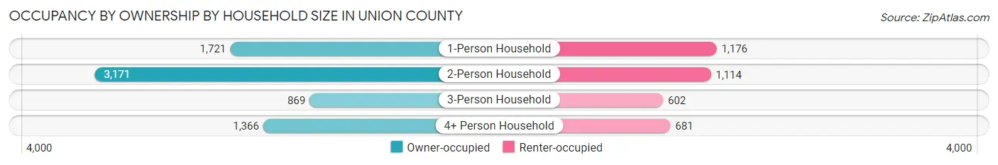 Occupancy by Ownership by Household Size in Union County