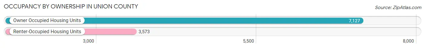 Occupancy by Ownership in Union County