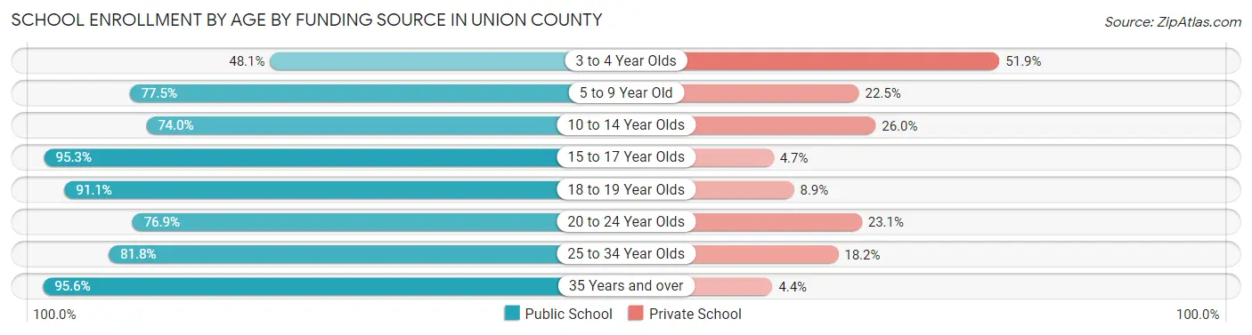 School Enrollment by Age by Funding Source in Union County