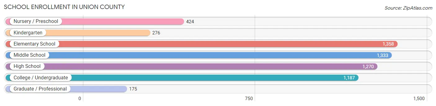 School Enrollment in Union County