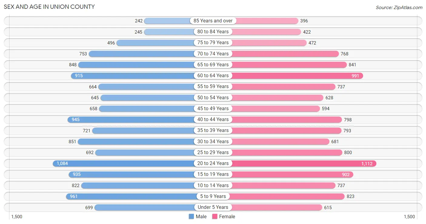 Sex and Age in Union County