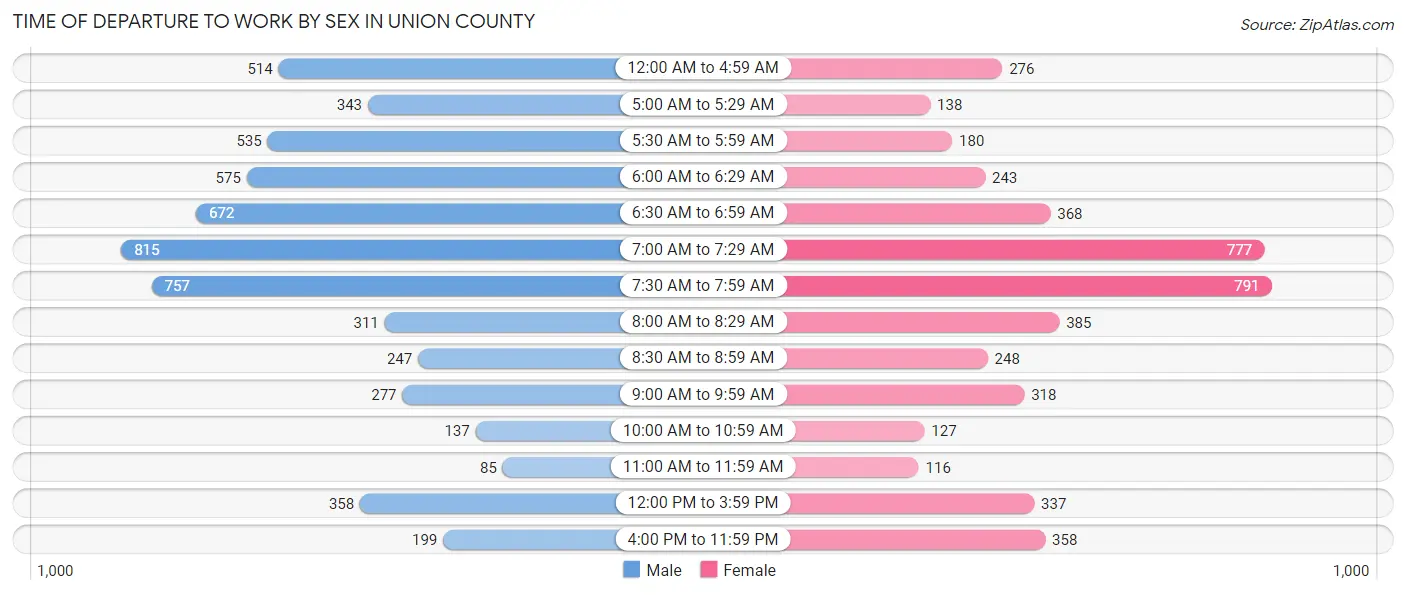 Time of Departure to Work by Sex in Union County