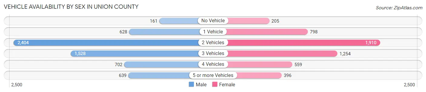 Vehicle Availability by Sex in Union County