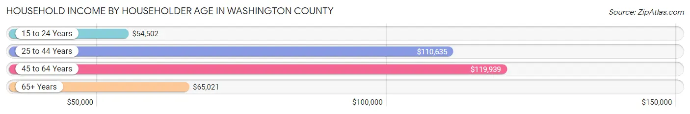 Household Income by Householder Age in Washington County