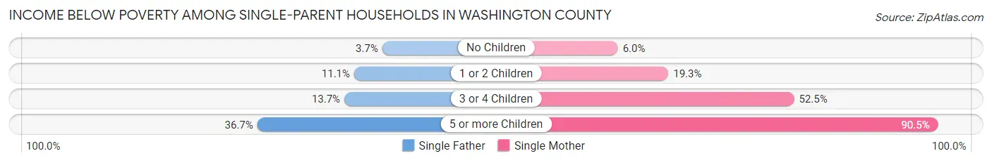 Income Below Poverty Among Single-Parent Households in Washington County