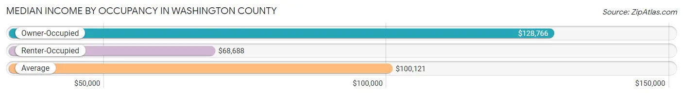 Median Income by Occupancy in Washington County