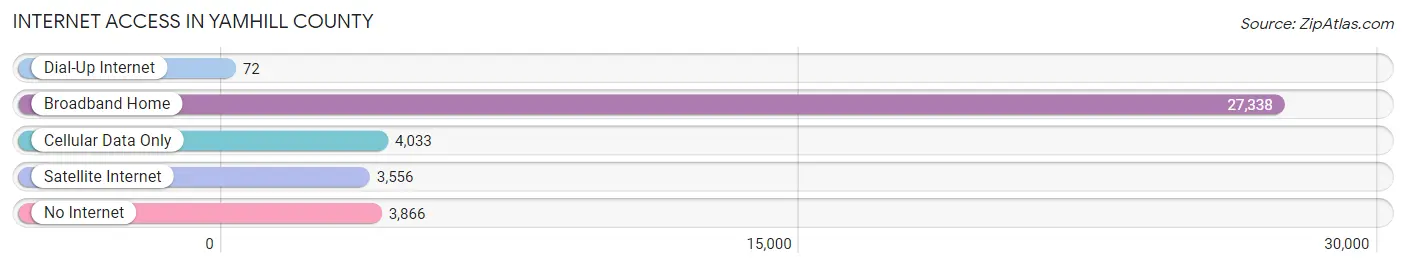 Internet Access in Yamhill County