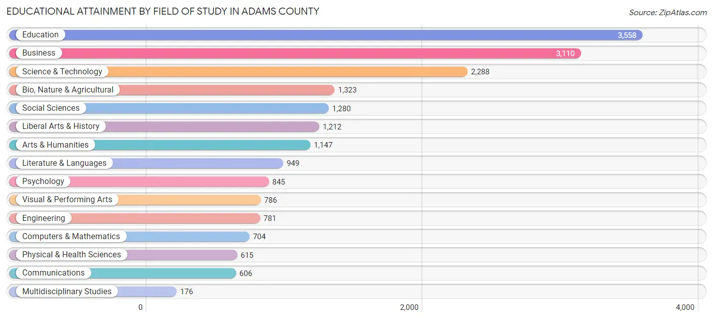 Educational Attainment by Field of Study in Adams County