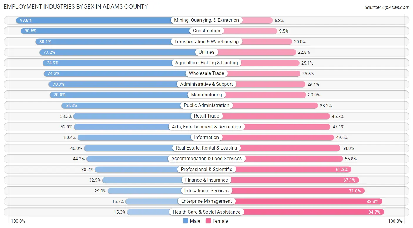 Employment Industries by Sex in Adams County
