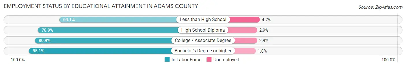 Employment Status by Educational Attainment in Adams County