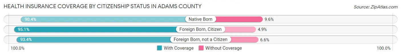 Health Insurance Coverage by Citizenship Status in Adams County