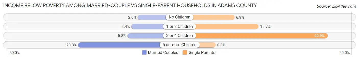 Income Below Poverty Among Married-Couple vs Single-Parent Households in Adams County