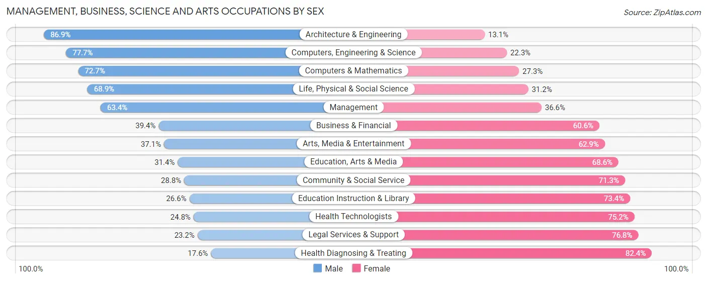 Management, Business, Science and Arts Occupations by Sex in Adams County