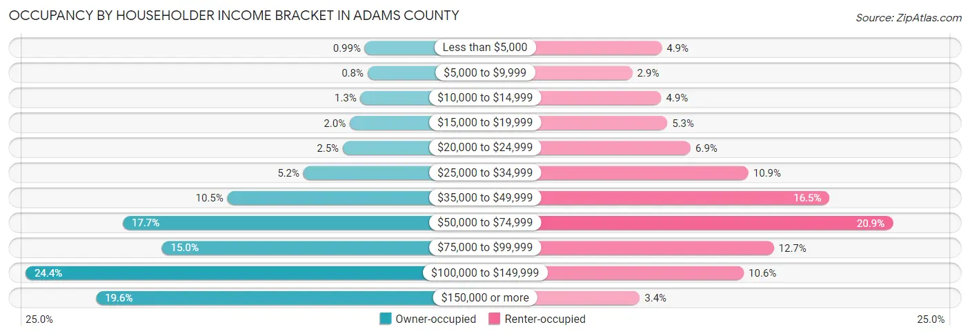 Occupancy by Householder Income Bracket in Adams County