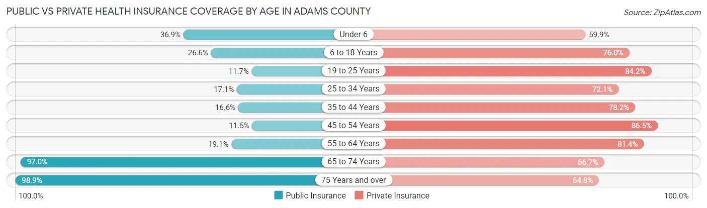 Public vs Private Health Insurance Coverage by Age in Adams County