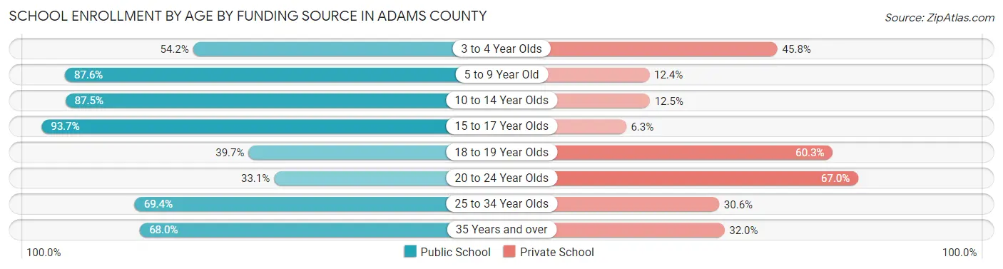 School Enrollment by Age by Funding Source in Adams County