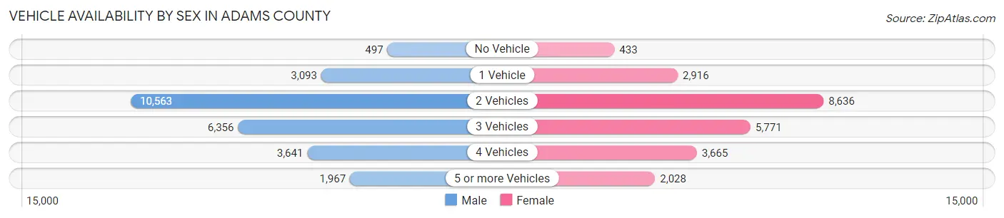 Vehicle Availability by Sex in Adams County