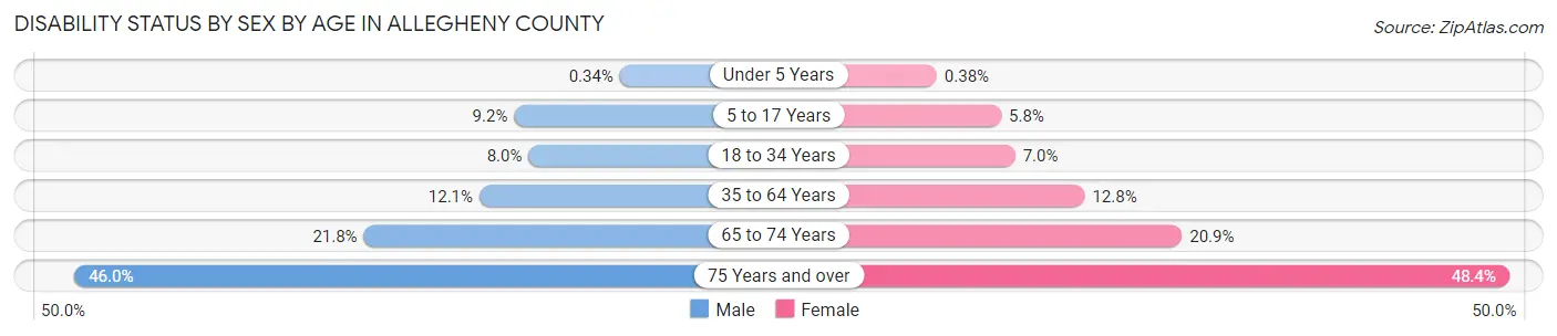 Disability Status by Sex by Age in Allegheny County