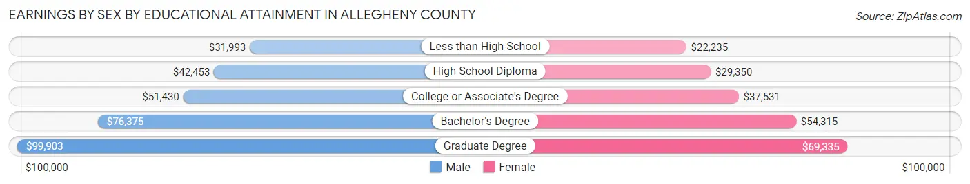 Earnings by Sex by Educational Attainment in Allegheny County