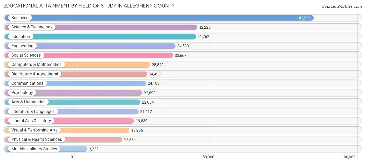 Educational Attainment by Field of Study in Allegheny County