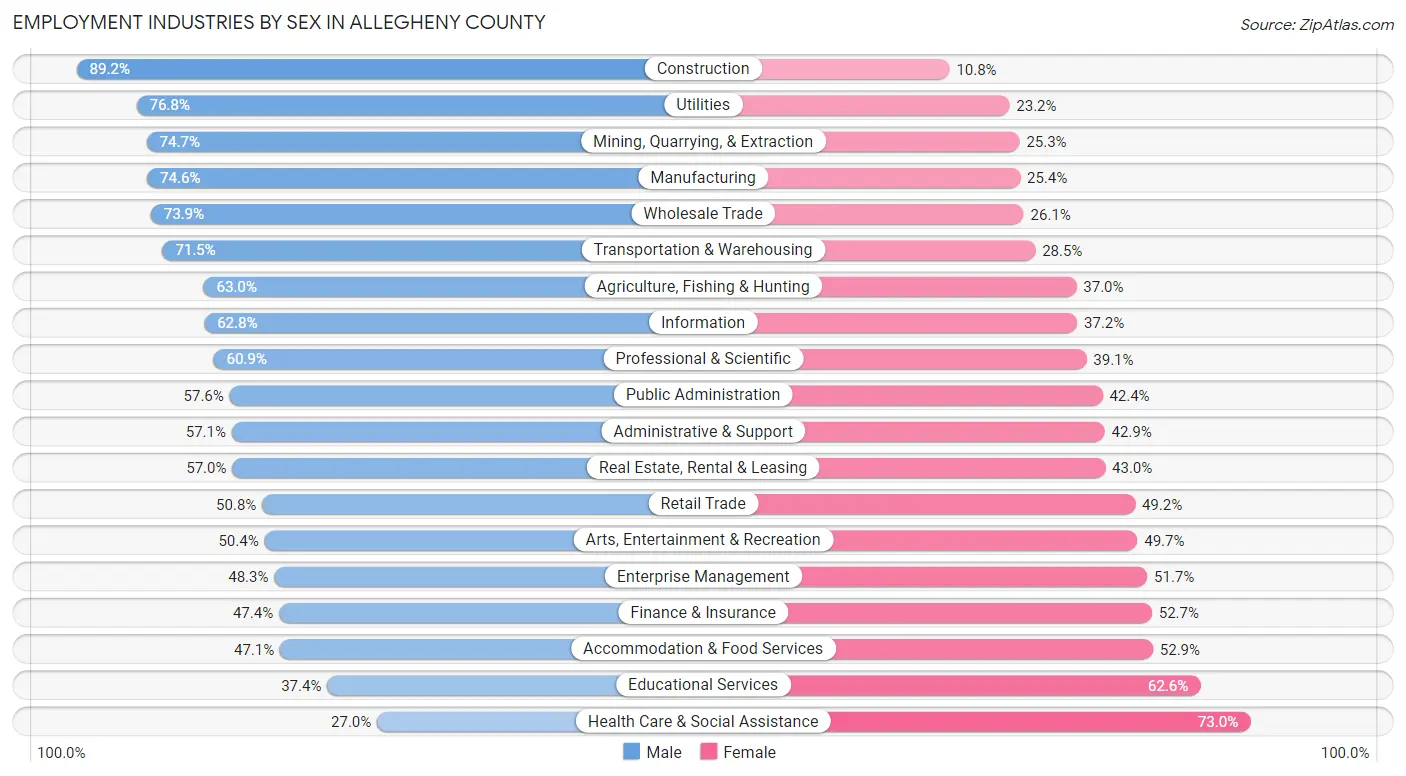 Employment Industries by Sex in Allegheny County