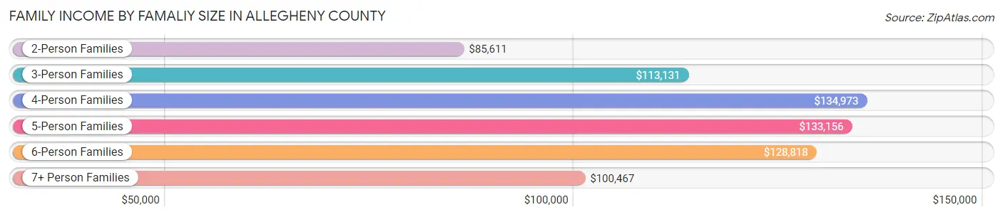 Family Income by Famaliy Size in Allegheny County
