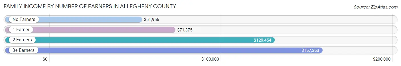 Family Income by Number of Earners in Allegheny County