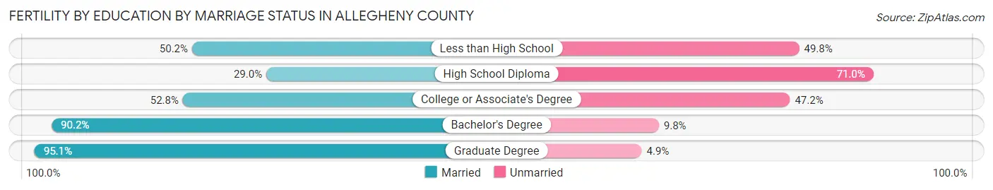 Female Fertility by Education by Marriage Status in Allegheny County