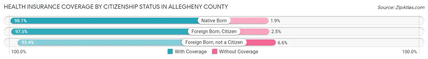 Health Insurance Coverage by Citizenship Status in Allegheny County