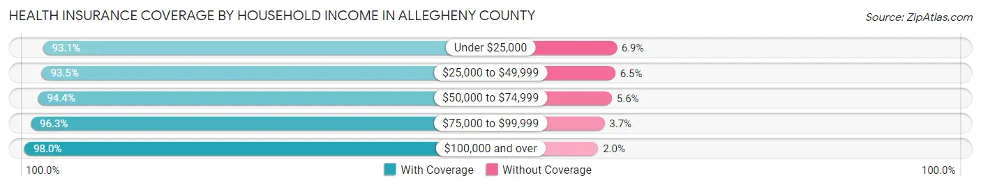 Health Insurance Coverage by Household Income in Allegheny County