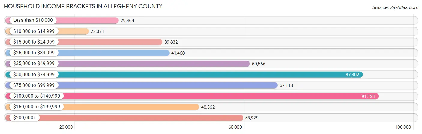 Household Income Brackets in Allegheny County