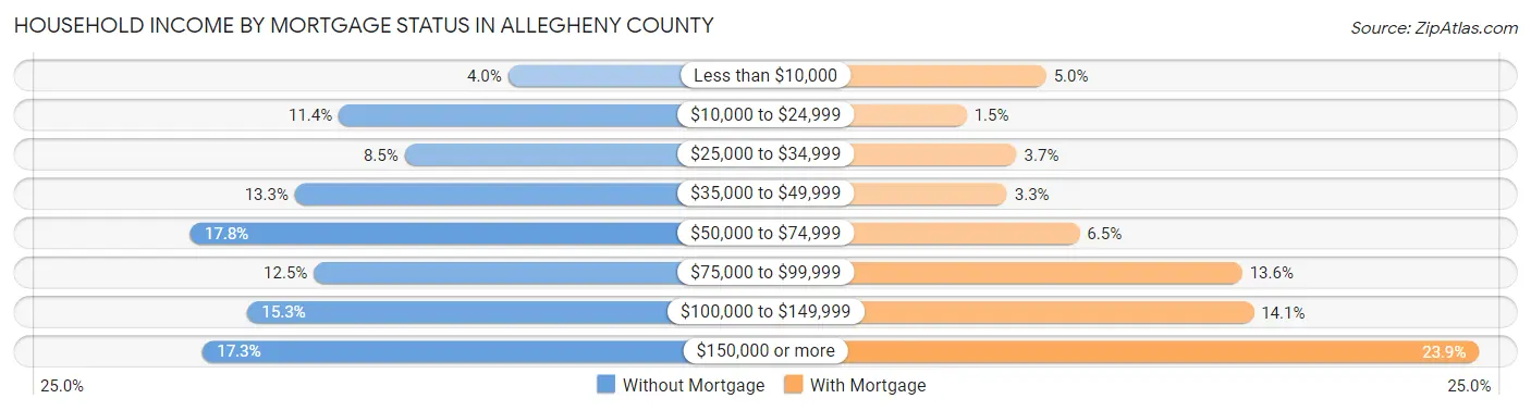 Household Income by Mortgage Status in Allegheny County