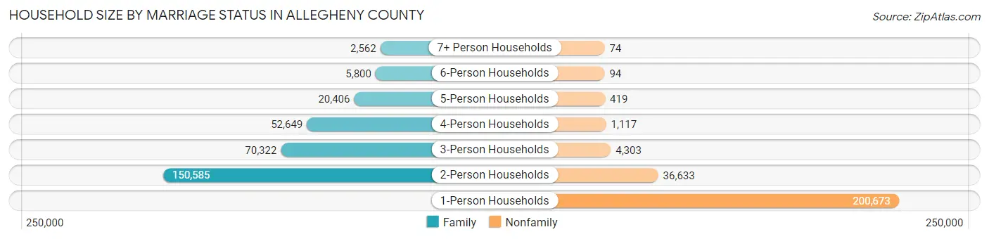 Household Size by Marriage Status in Allegheny County