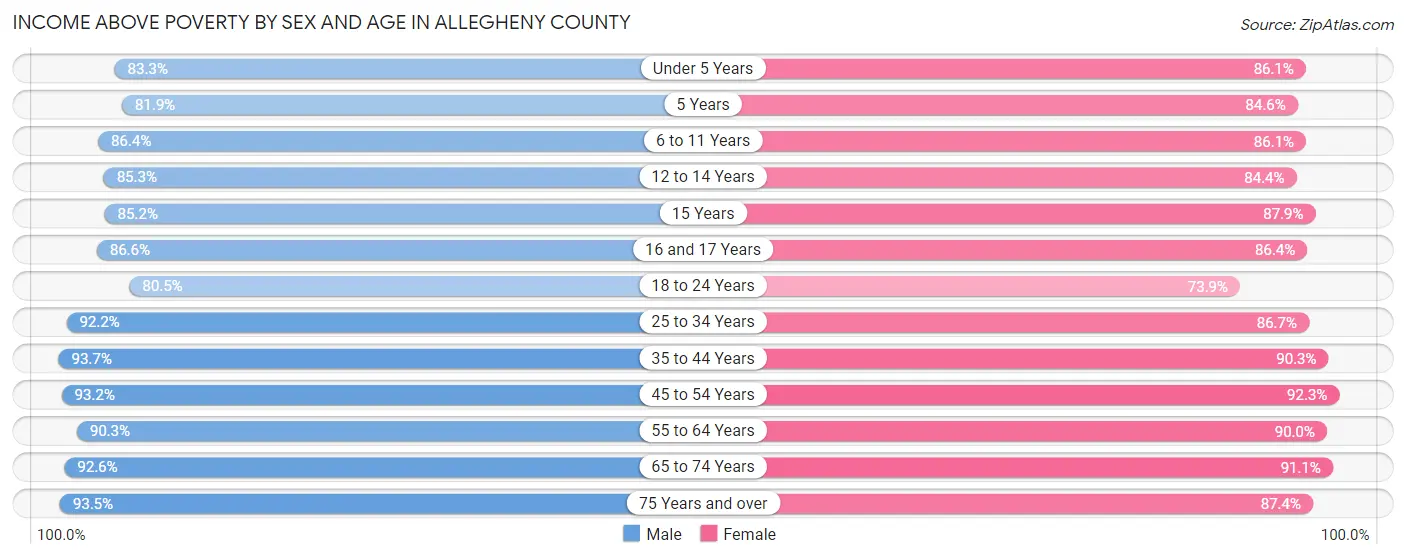 Income Above Poverty by Sex and Age in Allegheny County