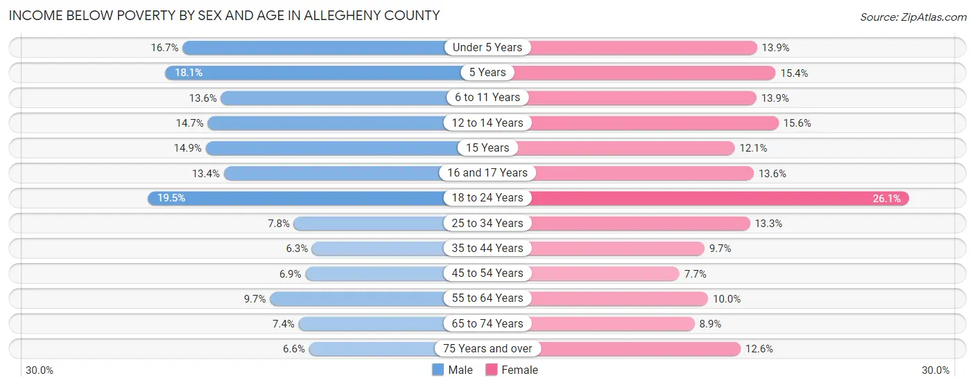 Income Below Poverty by Sex and Age in Allegheny County