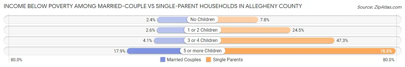 Income Below Poverty Among Married-Couple vs Single-Parent Households in Allegheny County