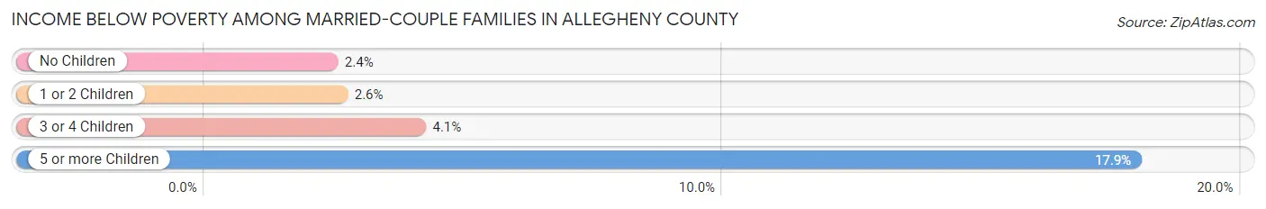 Income Below Poverty Among Married-Couple Families in Allegheny County