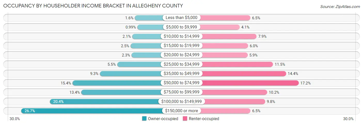 Occupancy by Householder Income Bracket in Allegheny County