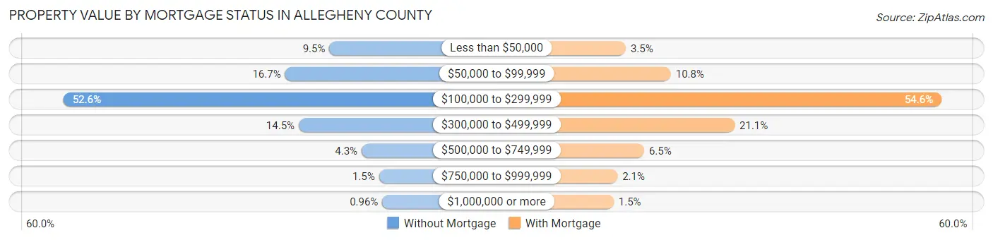 Property Value by Mortgage Status in Allegheny County