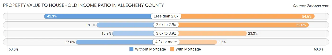 Property Value to Household Income Ratio in Allegheny County